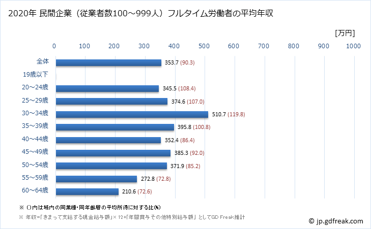 グラフ 年次 島根県の平均年収 (情報サービス業の常雇フルタイム) 民間企業（従業者数100～999人）フルタイム労働者の平均年収