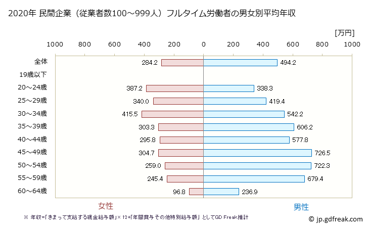グラフ 年次 島根県の平均年収 (情報サービス業の常雇フルタイム) 民間企業（従業者数100～999人）フルタイム労働者の男女別平均年収
