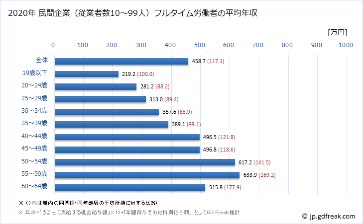 グラフ 年次 島根県の平均年収 (情報サービス業の常雇フルタイム) 民間企業（従業者数10～99人）フルタイム労働者の平均年収