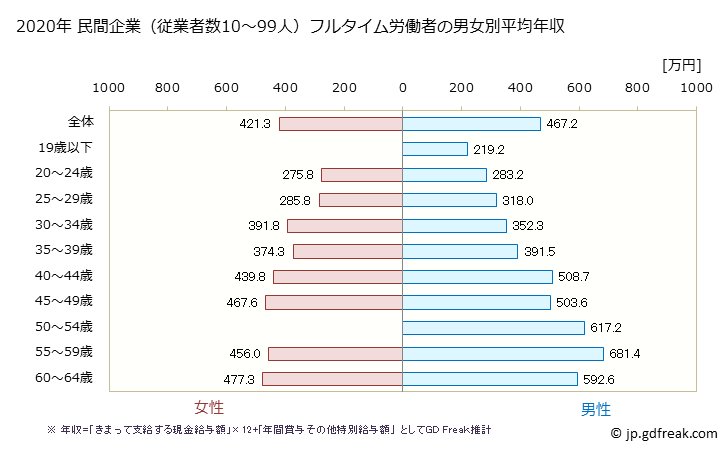 グラフ 年次 島根県の平均年収 (情報サービス業の常雇フルタイム) 民間企業（従業者数10～99人）フルタイム労働者の男女別平均年収