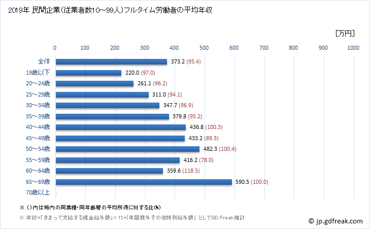 グラフ 年次 島根県の平均年収 (情報サービス業の常雇フルタイム) 民間企業（従業者数10～99人）フルタイム労働者の平均年収
