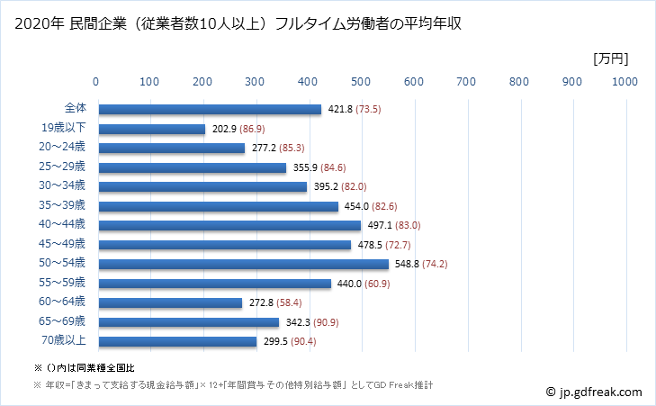 グラフ 年次 島根県の平均年収 (卸売業の常雇フルタイム) 民間企業（従業者数10人以上）フルタイム労働者の平均年収