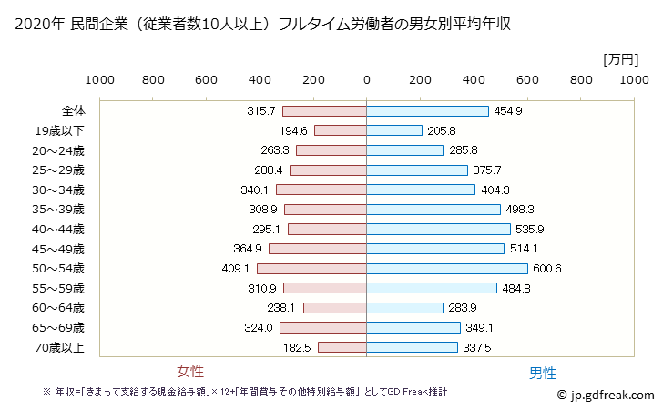 グラフ 年次 島根県の平均年収 (卸売業の常雇フルタイム) 民間企業（従業者数10人以上）フルタイム労働者の男女別平均年収