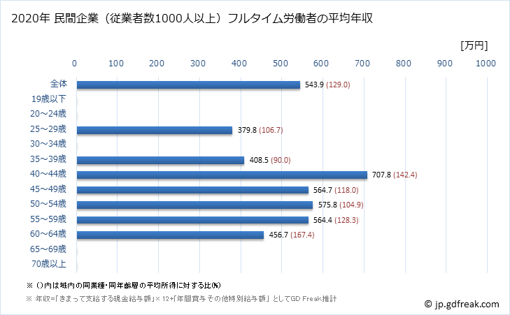 グラフ 年次 島根県の平均年収 (卸売業の常雇フルタイム) 民間企業（従業者数1000人以上）フルタイム労働者の平均年収