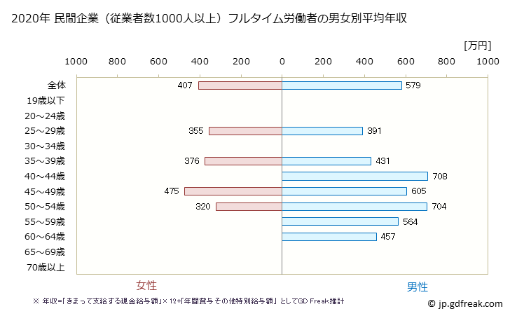 グラフ 年次 島根県の平均年収 (卸売業の常雇フルタイム) 民間企業（従業者数1000人以上）フルタイム労働者の男女別平均年収