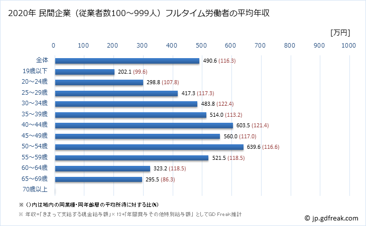 グラフ 年次 島根県の平均年収 (卸売業の常雇フルタイム) 民間企業（従業者数100～999人）フルタイム労働者の平均年収