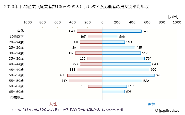 グラフ 年次 島根県の平均年収 (卸売業の常雇フルタイム) 民間企業（従業者数100～999人）フルタイム労働者の男女別平均年収
