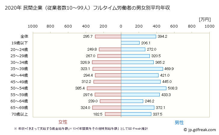 グラフ 年次 島根県の平均年収 (卸売業の常雇フルタイム) 民間企業（従業者数10～99人）フルタイム労働者の男女別平均年収