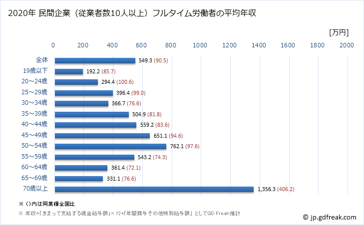 グラフ 年次 島根県の平均年収 (金融業・保険業の常雇フルタイム) 民間企業（従業者数10人以上）フルタイム労働者の平均年収
