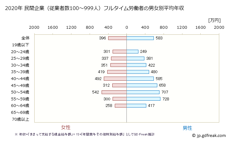 グラフ 年次 島根県の平均年収 (金融業・保険業の常雇フルタイム) 民間企業（従業者数100～999人）フルタイム労働者の男女別平均年収