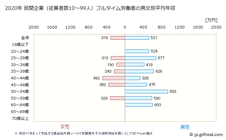 グラフ 年次 島根県の平均年収 (金融業・保険業の常雇フルタイム) 民間企業（従業者数10～99人）フルタイム労働者の男女別平均年収