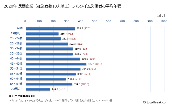グラフ 年次 島根県の平均年収 (不動産業・物品賃貸業の常雇フルタイム) 民間企業（従業者数10人以上）フルタイム労働者の平均年収