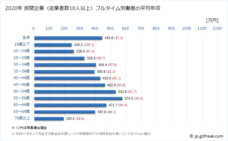 グラフ 年次 島根県の平均年収 (学術研究・専門・技術サービス業の常雇フルタイム) 民間企業（従業者数10人以上）フルタイム労働者の平均年収
