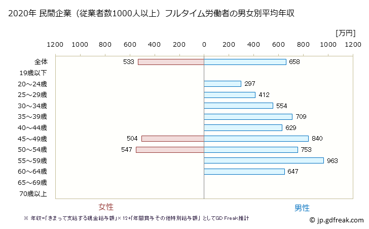 グラフ 年次 島根県の平均年収 (学術研究・専門・技術サービス業の常雇フルタイム) 民間企業（従業者数1000人以上）フルタイム労働者の男女別平均年収