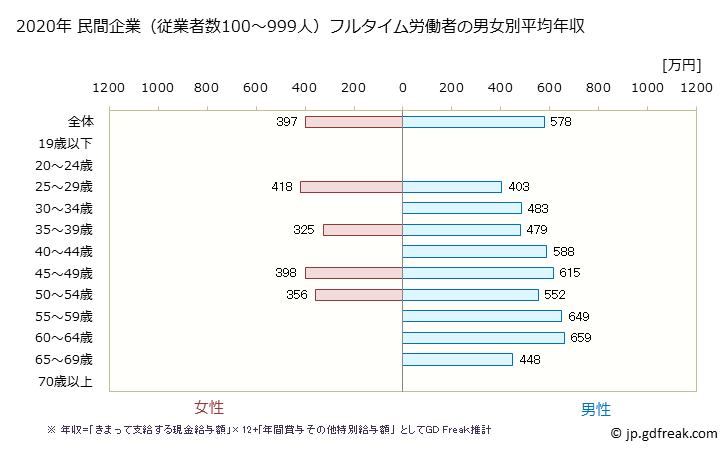 グラフ 年次 島根県の平均年収 (学術研究・専門・技術サービス業の常雇フルタイム) 民間企業（従業者数100～999人）フルタイム労働者の男女別平均年収