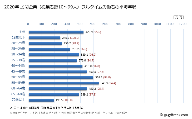 グラフ 年次 島根県の平均年収 (学術研究・専門・技術サービス業の常雇フルタイム) 民間企業（従業者数10～99人）フルタイム労働者の平均年収