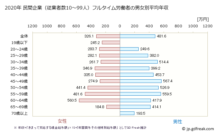 グラフ 年次 島根県の平均年収 (学術研究・専門・技術サービス業の常雇フルタイム) 民間企業（従業者数10～99人）フルタイム労働者の男女別平均年収