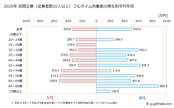 グラフ 年次 島根県の平均年収 (専門サービス業（他に分類されないものの常雇フルタイム) 民間企業（従業者数10人以上）フルタイム労働者の男女別平均年収