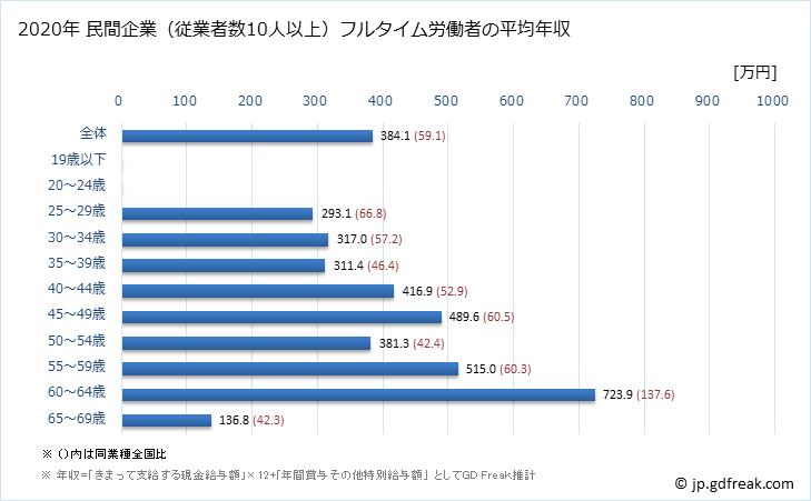 グラフ 年次 島根県の平均年収 (広告業の常雇フルタイム) 民間企業（従業者数10人以上）フルタイム労働者の平均年収