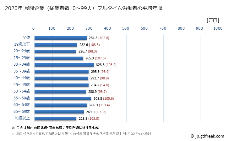 グラフ 年次 島根県の平均年収 (宿泊業・飲食サービス業の常雇フルタイム) 民間企業（従業者数10～99人）フルタイム労働者の平均年収