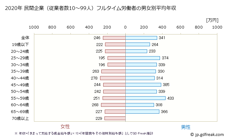 グラフ 年次 島根県の平均年収 (宿泊業・飲食サービス業の常雇フルタイム) 民間企業（従業者数10～99人）フルタイム労働者の男女別平均年収