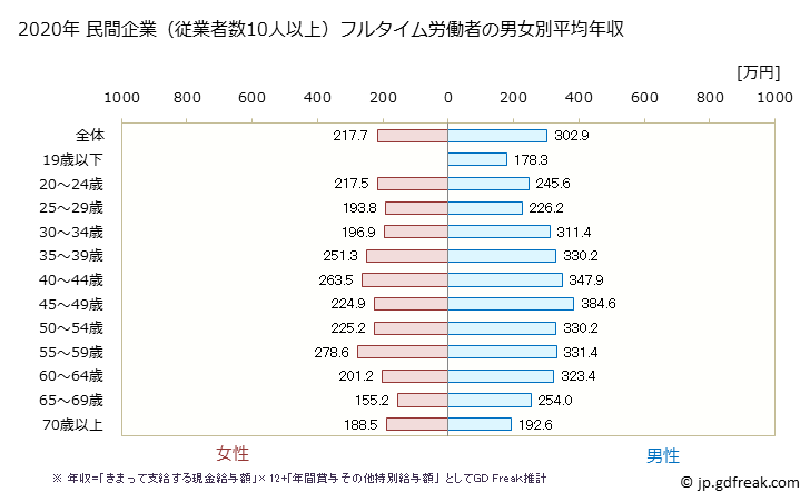 グラフ 年次 島根県の平均年収 (宿泊業の常雇フルタイム) 民間企業（従業者数10人以上）フルタイム労働者の男女別平均年収