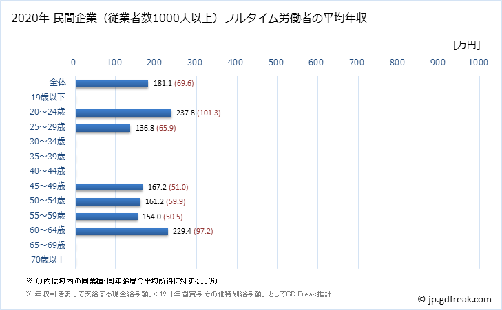 グラフ 年次 島根県の平均年収 (宿泊業の常雇フルタイム) 民間企業（従業者数1000人以上）フルタイム労働者の平均年収