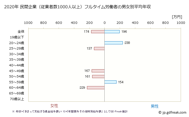 グラフ 年次 島根県の平均年収 (宿泊業の常雇フルタイム) 民間企業（従業者数1000人以上）フルタイム労働者の男女別平均年収