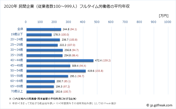 グラフ 年次 島根県の平均年収 (宿泊業の常雇フルタイム) 民間企業（従業者数100～999人）フルタイム労働者の平均年収