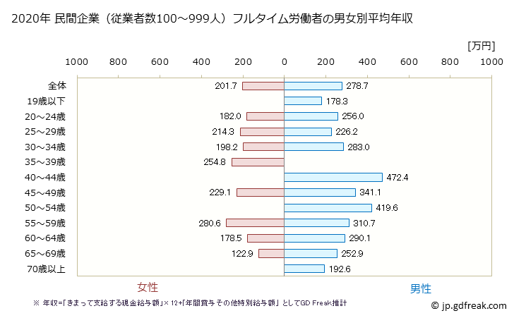 グラフ 年次 島根県の平均年収 (宿泊業の常雇フルタイム) 民間企業（従業者数100～999人）フルタイム労働者の男女別平均年収