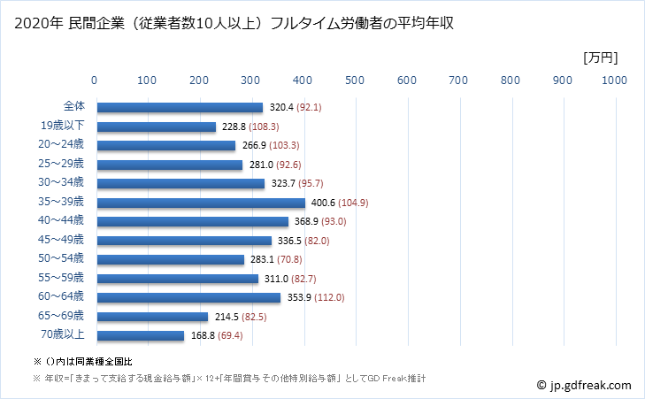 グラフ 年次 島根県の平均年収 (生活関連サービス業・娯楽業の常雇フルタイム) 民間企業（従業者数10人以上）フルタイム労働者の平均年収