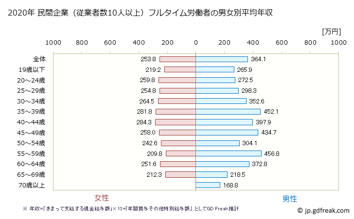 グラフ 年次 島根県の平均年収 (生活関連サービス業・娯楽業の常雇フルタイム) 民間企業（従業者数10人以上）フルタイム労働者の男女別平均年収