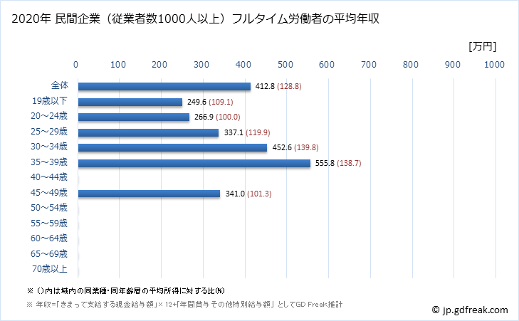グラフ 年次 島根県の平均年収 (生活関連サービス業・娯楽業の常雇フルタイム) 民間企業（従業者数1000人以上）フルタイム労働者の平均年収