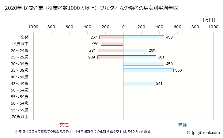 グラフ 年次 島根県の平均年収 (生活関連サービス業・娯楽業の常雇フルタイム) 民間企業（従業者数1000人以上）フルタイム労働者の男女別平均年収