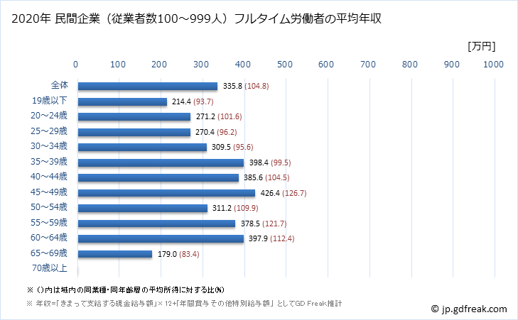 グラフ 年次 島根県の平均年収 (生活関連サービス業・娯楽業の常雇フルタイム) 民間企業（従業者数100～999人）フルタイム労働者の平均年収