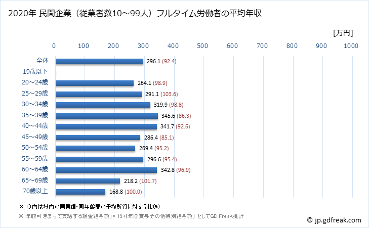グラフ 年次 島根県の平均年収 (生活関連サービス業・娯楽業の常雇フルタイム) 民間企業（従業者数10～99人）フルタイム労働者の平均年収
