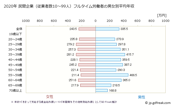 グラフ 年次 島根県の平均年収 (生活関連サービス業・娯楽業の常雇フルタイム) 民間企業（従業者数10～99人）フルタイム労働者の男女別平均年収