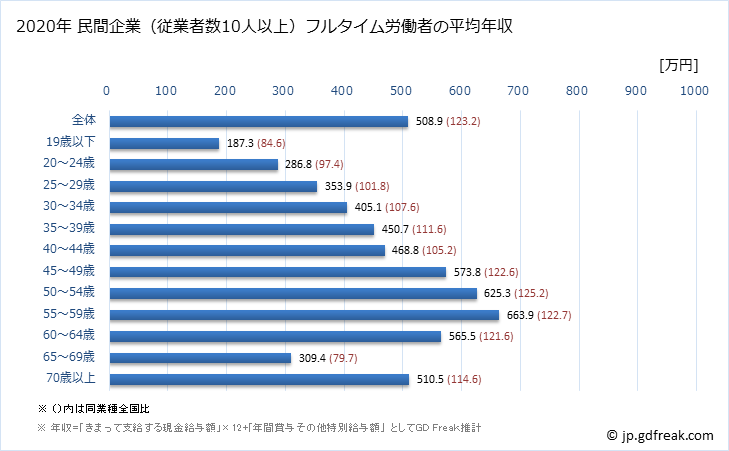 グラフ 年次 島根県の平均年収 (教育・学習支援業の常雇フルタイム) 民間企業（従業者数10人以上）フルタイム労働者の平均年収