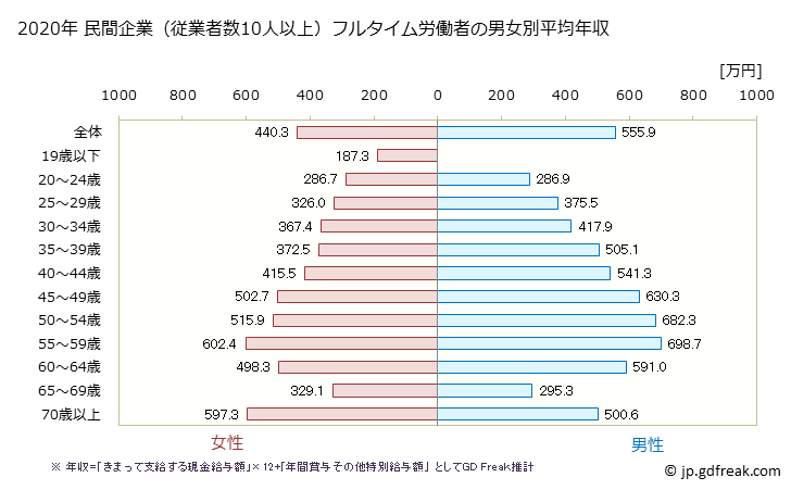 グラフ 年次 島根県の平均年収 (教育・学習支援業の常雇フルタイム) 民間企業（従業者数10人以上）フルタイム労働者の男女別平均年収