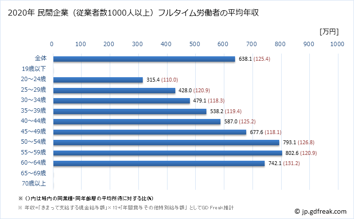 グラフ 年次 島根県の平均年収 (教育・学習支援業の常雇フルタイム) 民間企業（従業者数1000人以上）フルタイム労働者の平均年収