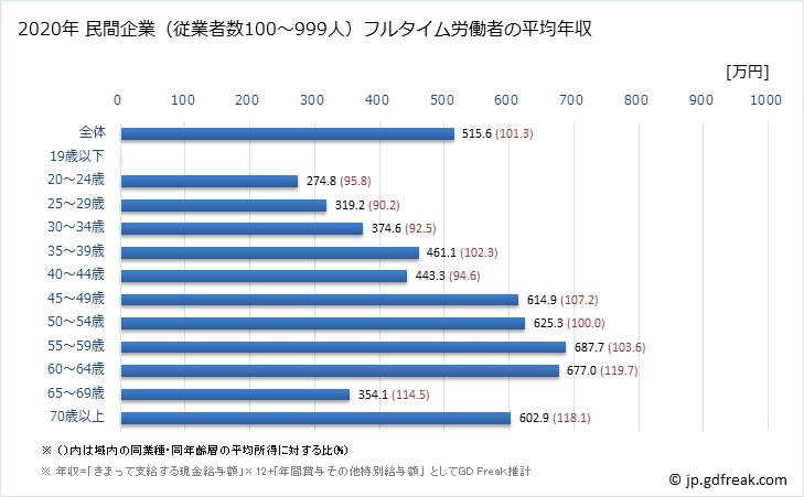 グラフ 年次 島根県の平均年収 (教育・学習支援業の常雇フルタイム) 民間企業（従業者数100～999人）フルタイム労働者の平均年収