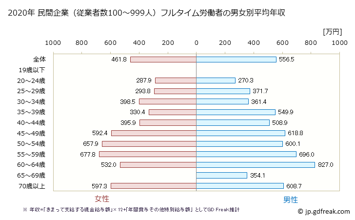 グラフ 年次 島根県の平均年収 (教育・学習支援業の常雇フルタイム) 民間企業（従業者数100～999人）フルタイム労働者の男女別平均年収