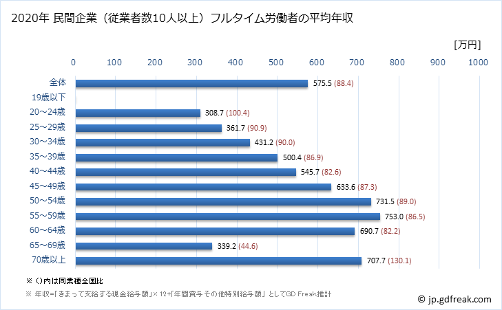 グラフ 年次 島根県の平均年収 (学校教育の常雇フルタイム) 民間企業（従業者数10人以上）フルタイム労働者の平均年収