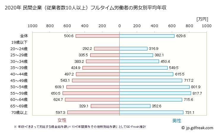 グラフ 年次 島根県の平均年収 (学校教育の常雇フルタイム) 民間企業（従業者数10人以上）フルタイム労働者の男女別平均年収