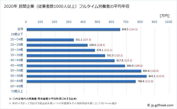 グラフ 年次 島根県の平均年収 (学校教育の常雇フルタイム) 民間企業（従業者数1000人以上）フルタイム労働者の平均年収
