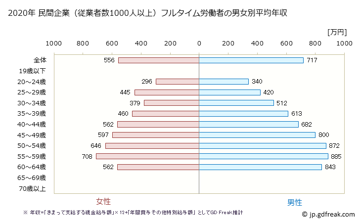 グラフ 年次 島根県の平均年収 (学校教育の常雇フルタイム) 民間企業（従業者数1000人以上）フルタイム労働者の男女別平均年収
