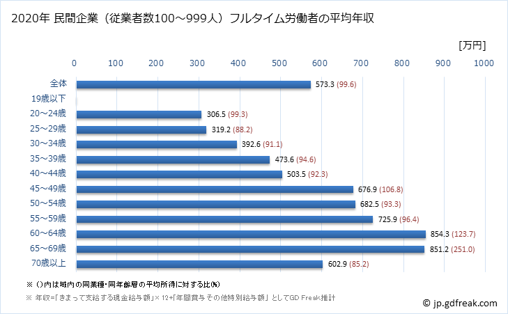 グラフ 年次 島根県の平均年収 (学校教育の常雇フルタイム) 民間企業（従業者数100～999人）フルタイム労働者の平均年収