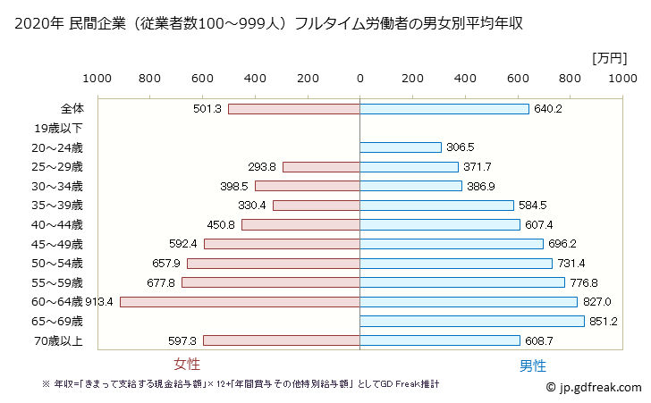 グラフ 年次 島根県の平均年収 (学校教育の常雇フルタイム) 民間企業（従業者数100～999人）フルタイム労働者の男女別平均年収