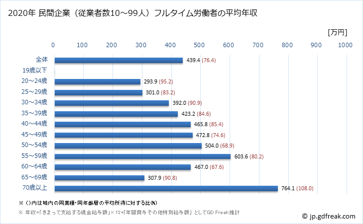 グラフ 年次 島根県の平均年収 (学校教育の常雇フルタイム) 民間企業（従業者数10～99人）フルタイム労働者の平均年収