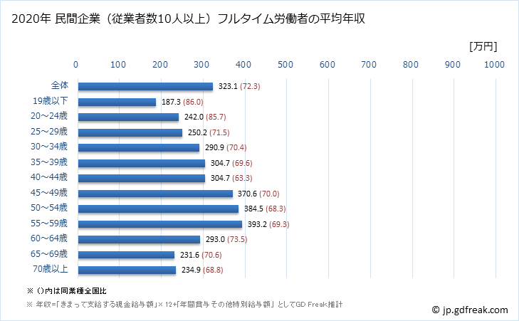 グラフ 年次 島根県の平均年収 (その他の教育・学習支援業の常雇フルタイム) 民間企業（従業者数10人以上）フルタイム労働者の平均年収